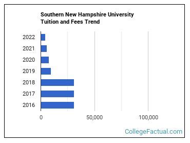 snhu tuition and fees.